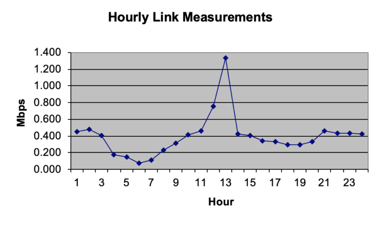 95th Percentile Calculation - NetCraftsmen, a BlueAlly Company