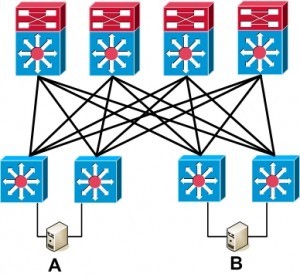 Network Design for Automation