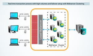 Avoid Server Downtime By Managing Your Load Balancers