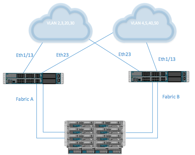 UCS Disjointed Layer 2 Network Configuration