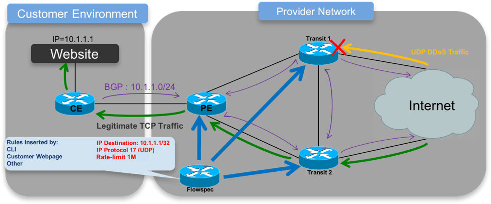 Why BGP Flowspec Is a Step Forward in DDoS Mitigation