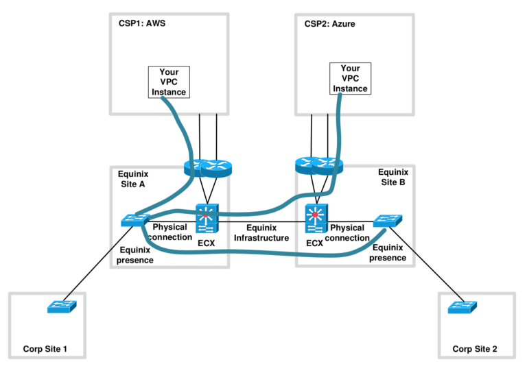 Getting Well-Connected via Equinix - NetCraftsmen, a BlueAlly Company