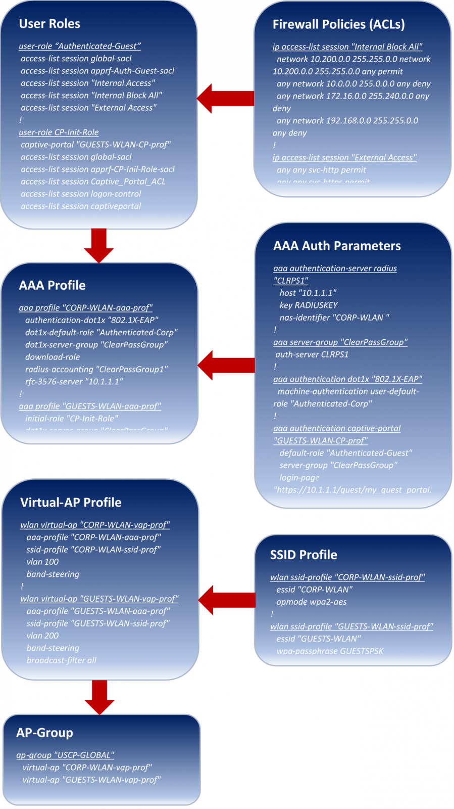 Wlan profile. AAA authentication.