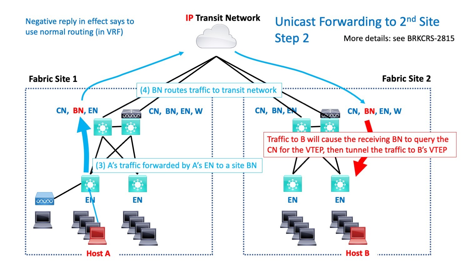 Sd Access Flows Multi Site With Ip Transit Netcraftsmen