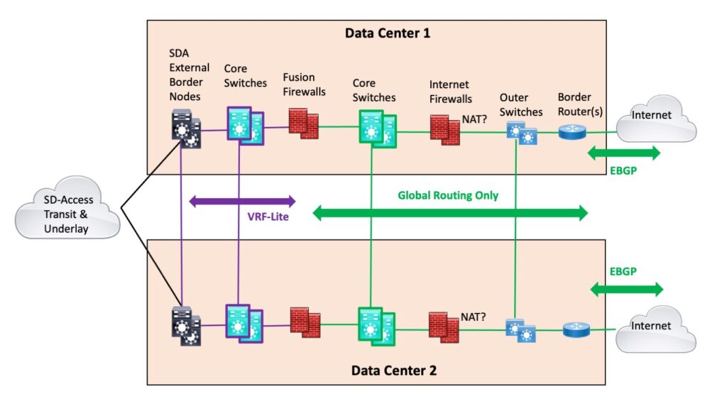 SD-Access Design Revisited: Internet Border Complex - NetCraftsmen, a ...